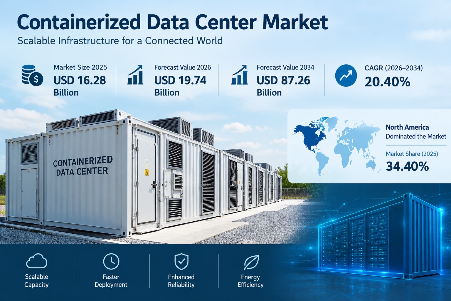 Containerized Data Center Industry Market Size, Share & Forecast, 2026–2034
The Containerized Data C...