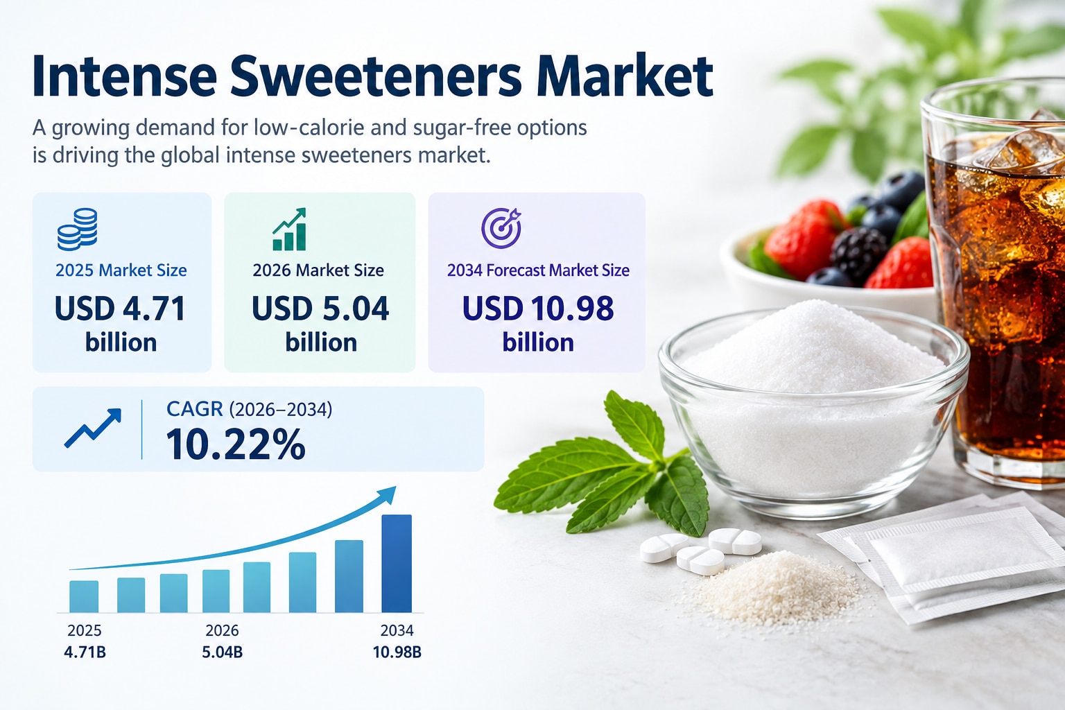 Global Intense Sweeteners Market Research & Industry Forecast, 2026–2034
The global Intense Sweetene...