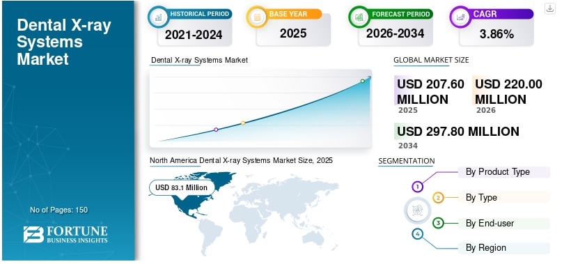 歯科用X線システム市場の規模、シェア、成長分析（2026年～2034年）
Fortune Business Insightsによると、世界の歯科用X線システム市場規模は2025年に2億760万米ドルと...