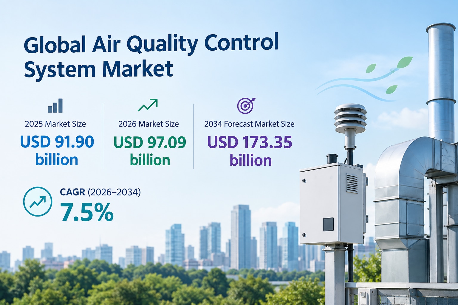 Air Quality Control System Market Demand, Size & Forecast Analysis, 2026–2034
Rising industrializati...
