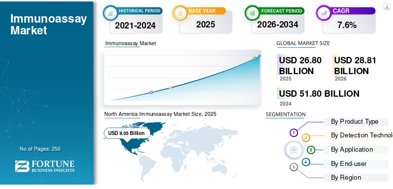免疫測定市場の規模、シェア、成長分析（2026年～2034年）

Fortune Business Insightsによると、世界の免疫測定市場規模は2025年に268億米ドルと評価され、2026年の...