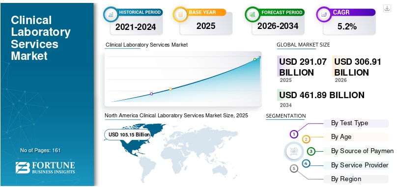 臨床検査サービス市場規模、シェア、業界分析（2026年～2034年）
Fortune Business Insightsによると、世界の臨床検査サービス市場規模は2025年に2,910億7,000万米...