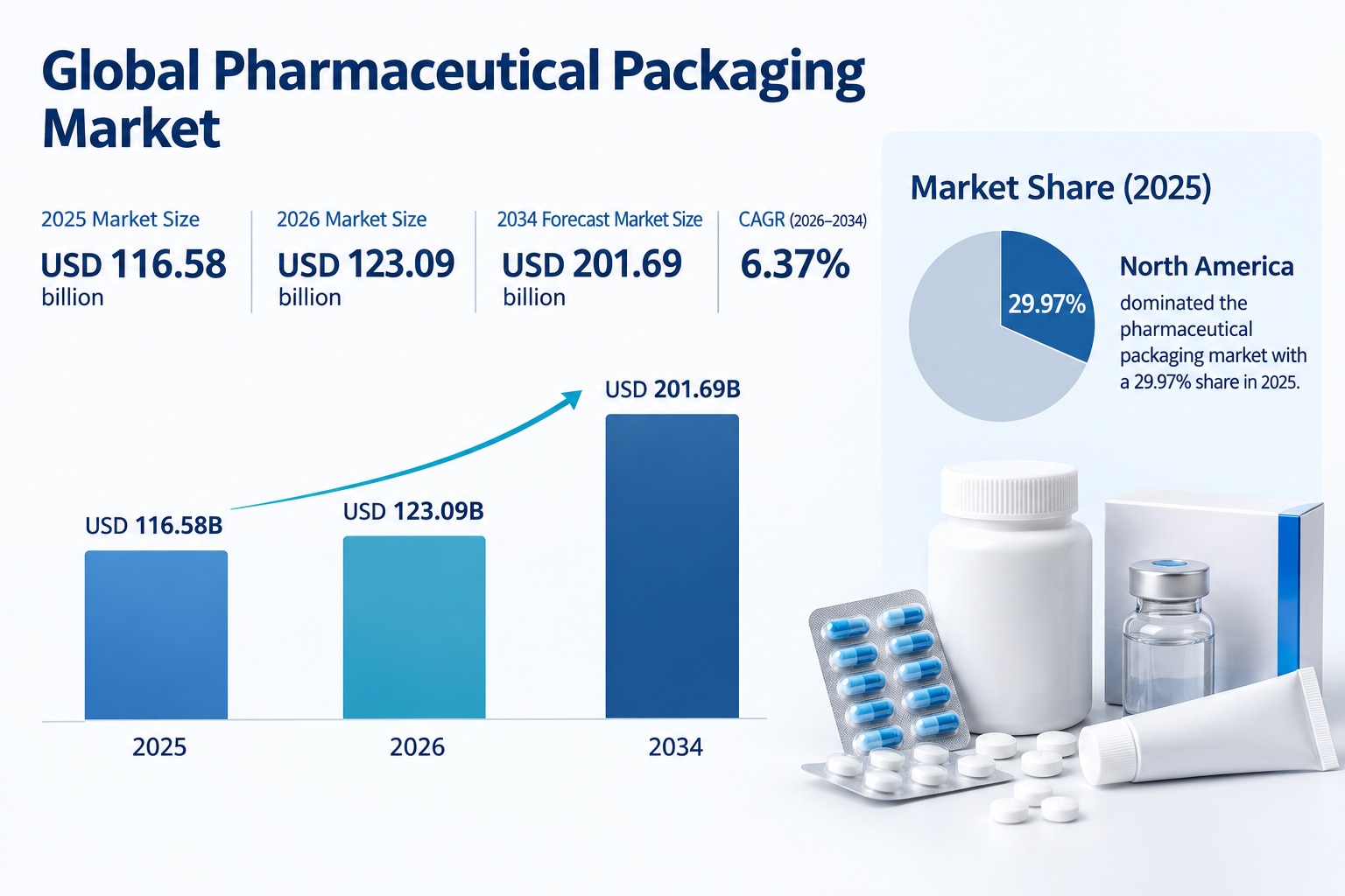 Pharmaceutical Packaging Market Emerging Trends & Industry Outlook, 2026–2034
The global Pharmaceuti...