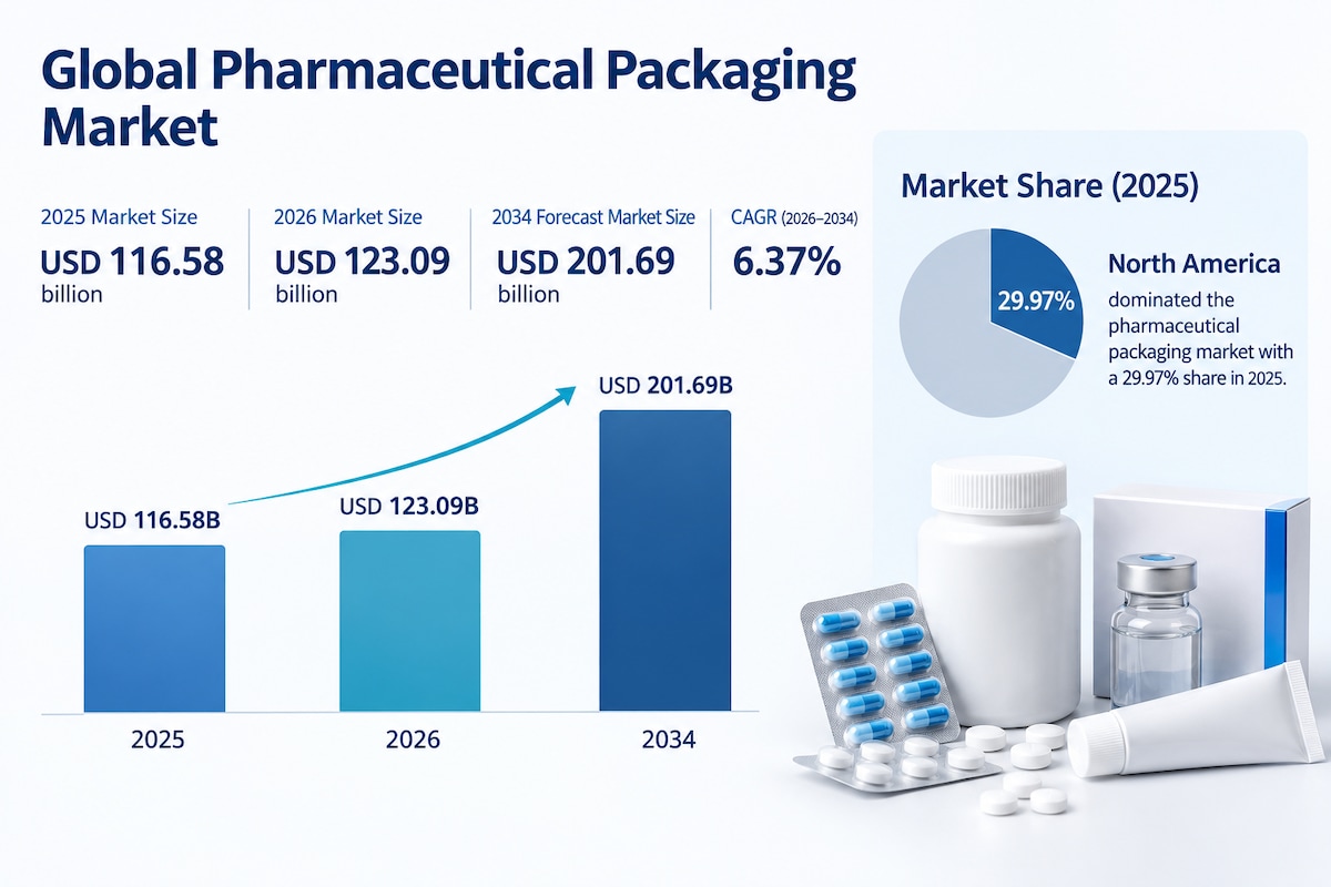 Pharmaceutical Packaging Market Emerging Trends & Industry Outlook, 2026–2034
The global Pharmaceuti...