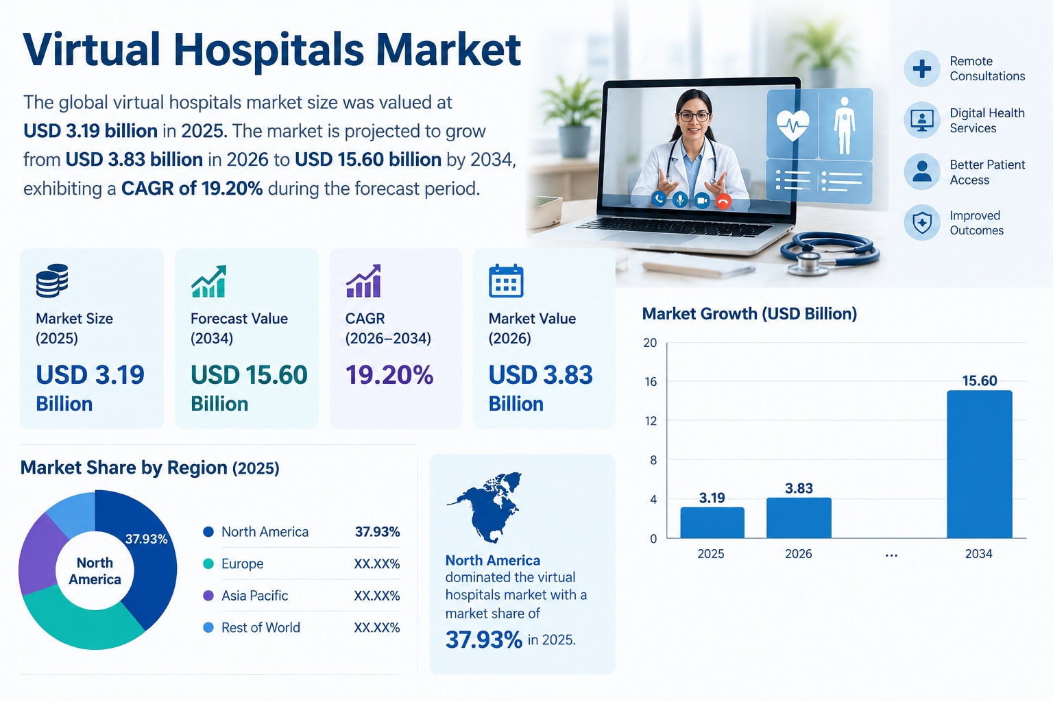 Virtual Hospitals Market: Innovations Transforming Healthcare Delivery

According to Fortune Busines...