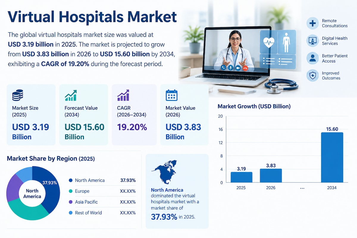 Virtual Hospitals Market: Innovations Transforming Healthcare Delivery

According to Fortune Busines...
