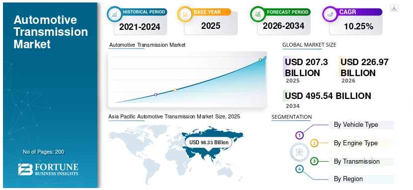 自動車用トランスミッション市場の規模、シェア、成長分析（2026年～2034年）


Fortune Business Insightsによると、世界の自動車用トランスミッション市場規模は2025年に...