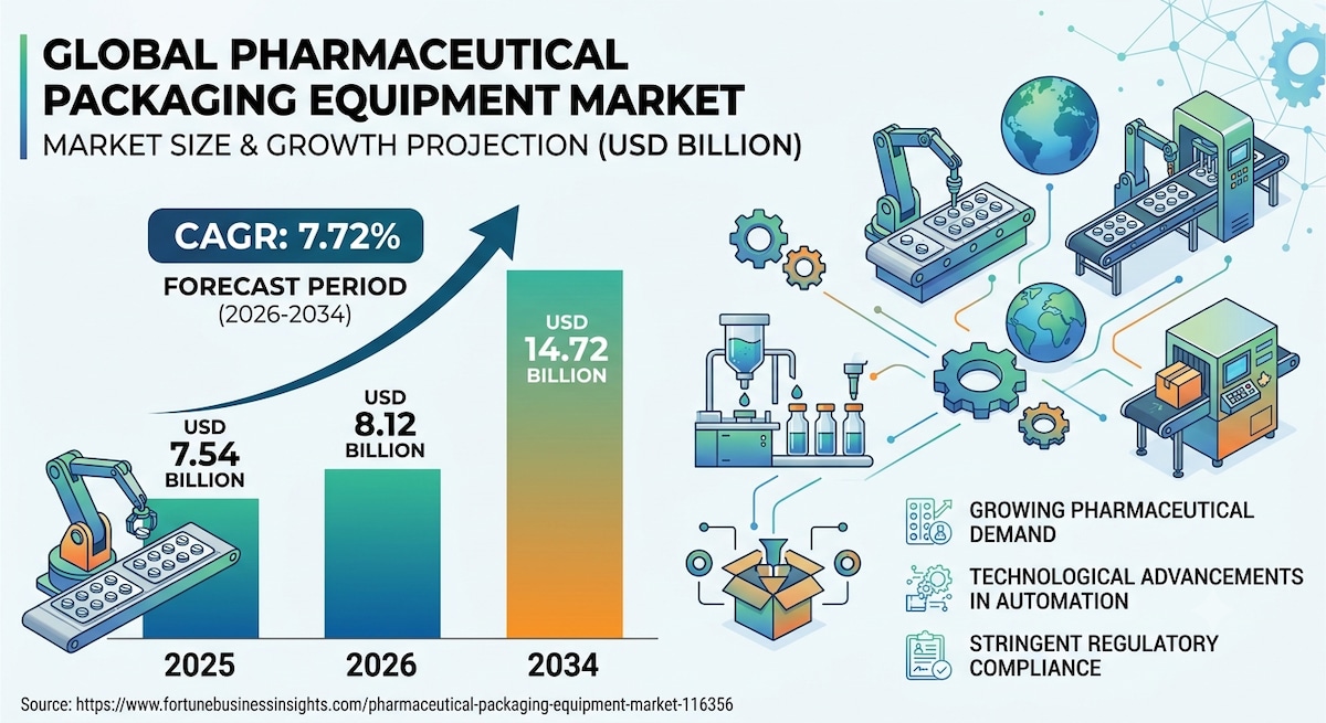 Pharmaceutical Packaging Equipment Market: Growth Opportunities 2026–2034

The global Pharmaceutical...