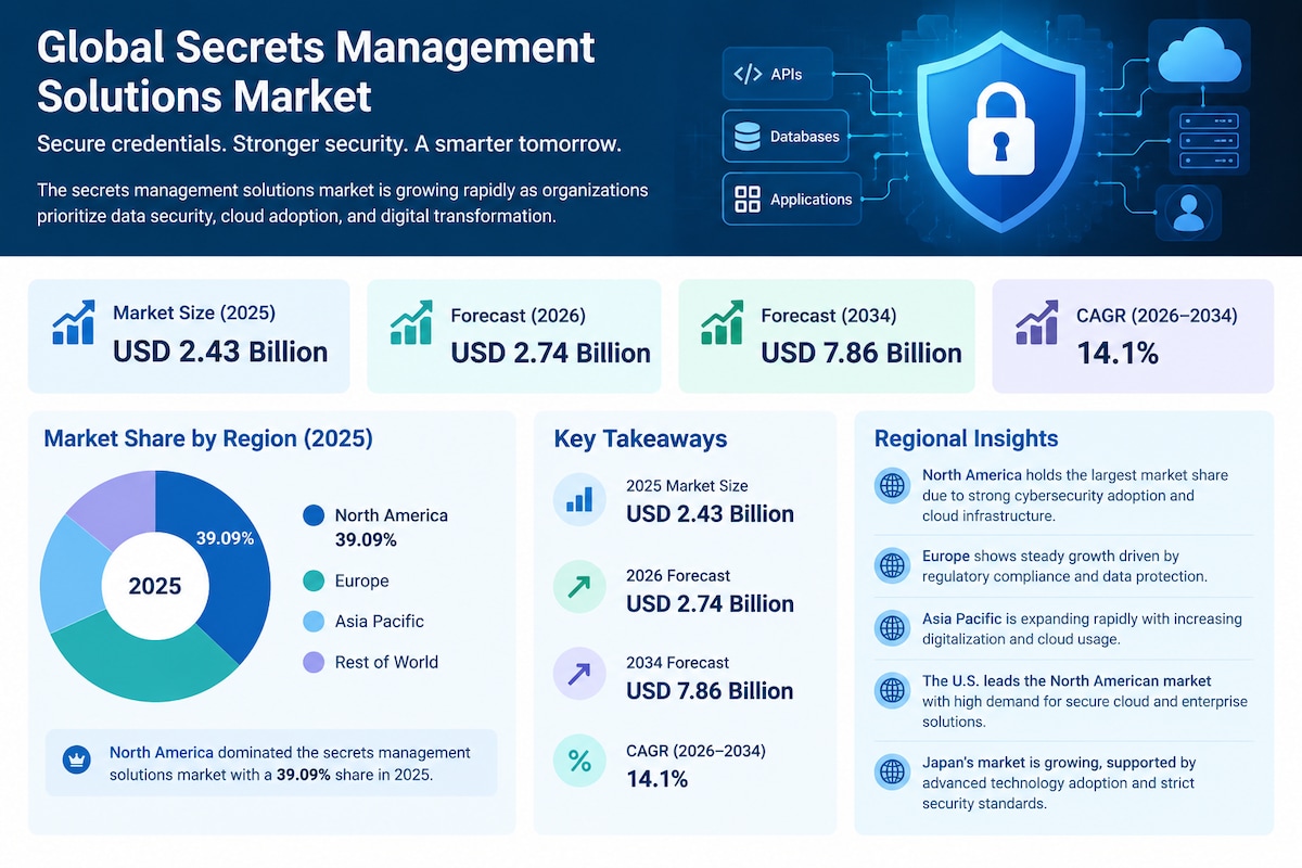 Secrets Management Solutions Market: Securing Secrets Across Modern IT Environments

According to Fo...