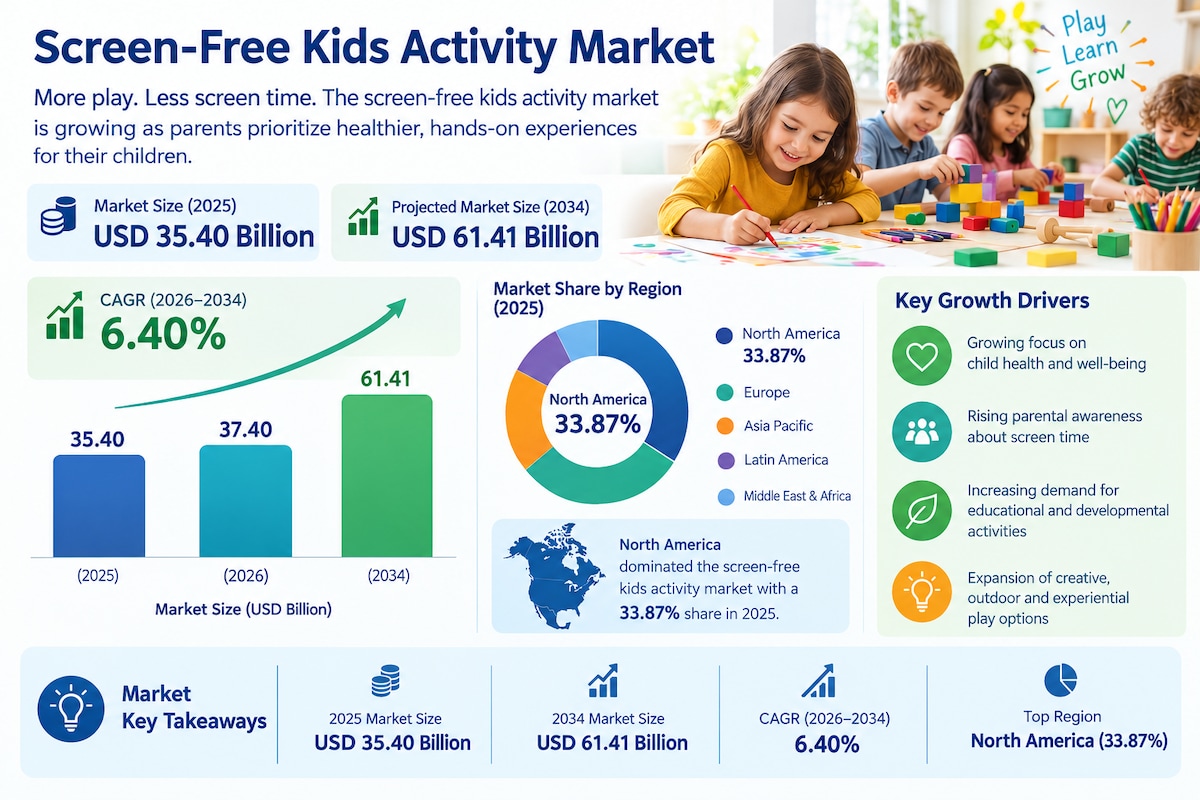 Screen-Free Kids Activity Market: Emerging Opportunities in Children's Activities

According to Fort...