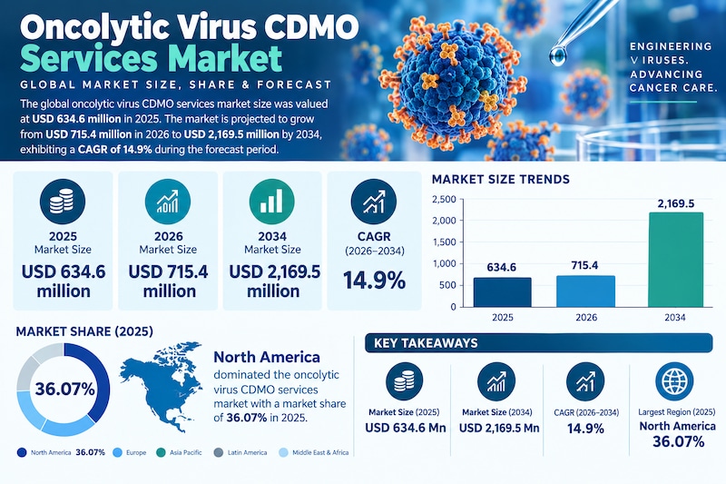 Oncolytic Virus CDMO Services Market: Future Opportunities Through 2034

According to Fortune Busine...