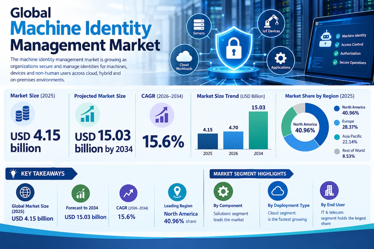 Machine Identity Management Market Opportunities for Cybersecurity Providers

According to Fortune B...