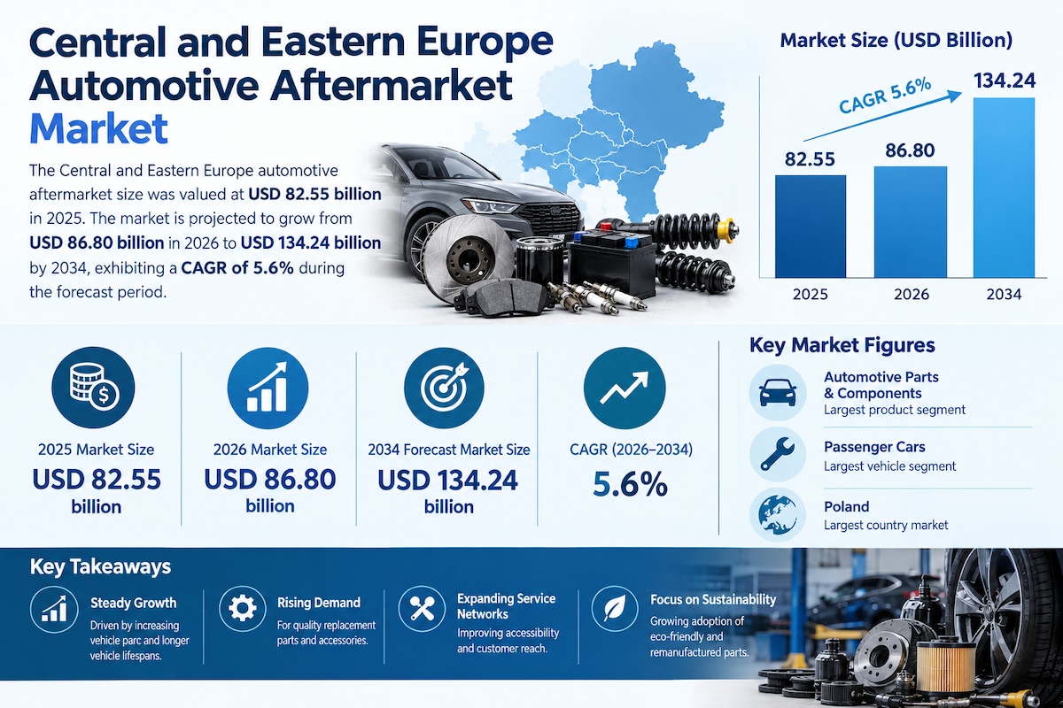 Central and Eastern Europe Automotive Aftermarket Industry Trends and Forecast 2026–2034
Digitalizat...