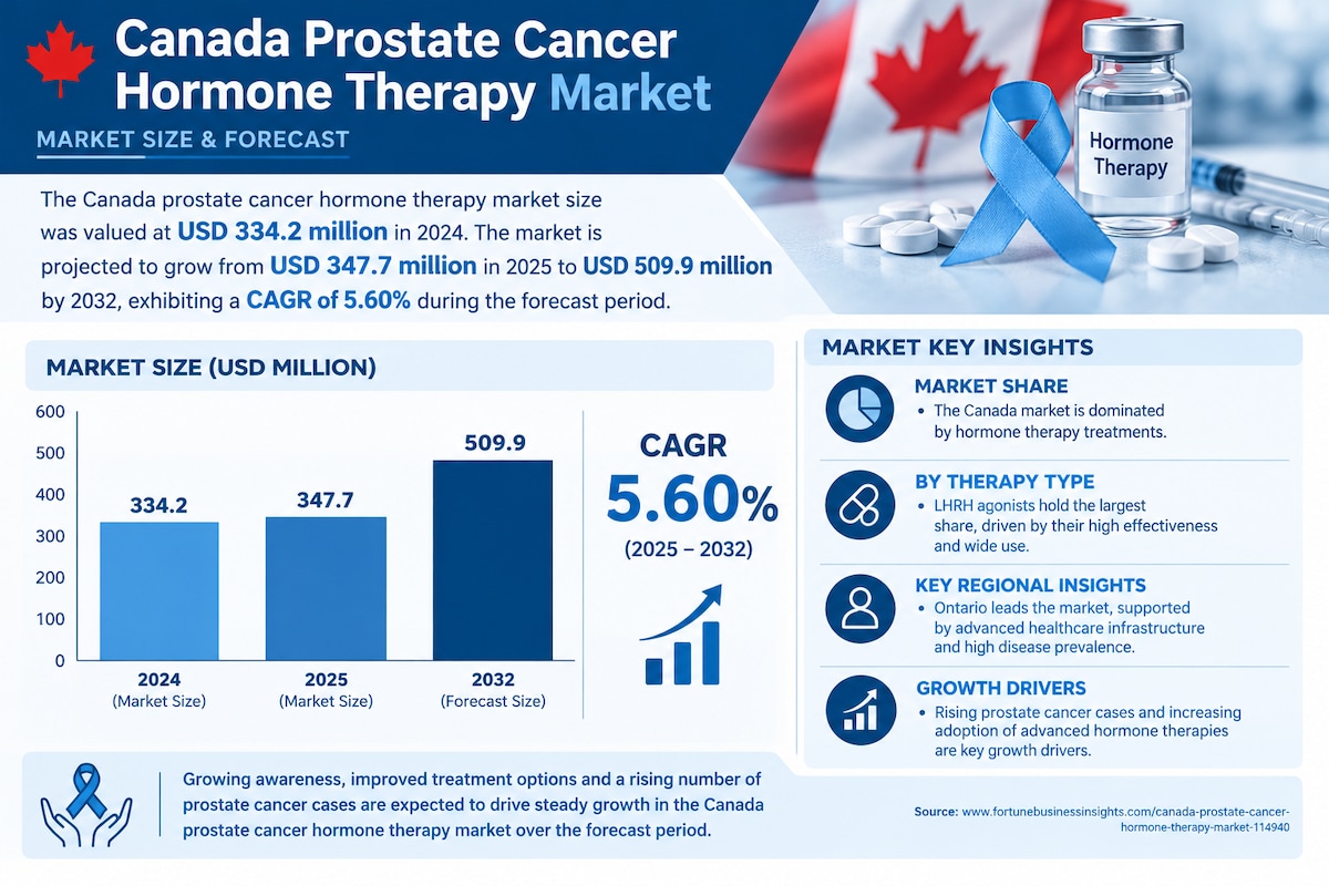 Canada Prostate Cancer Hormone Therapy Market Segmentation and Forecast 2026–2034
The Canada prostat...