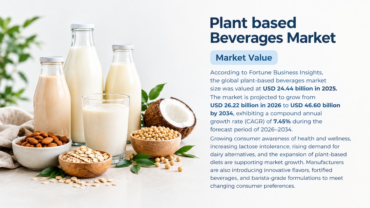 Plant-Based Beverages Market Size, Share, Trends, and Forecast, 2026–2034
According to Fortune Busin...