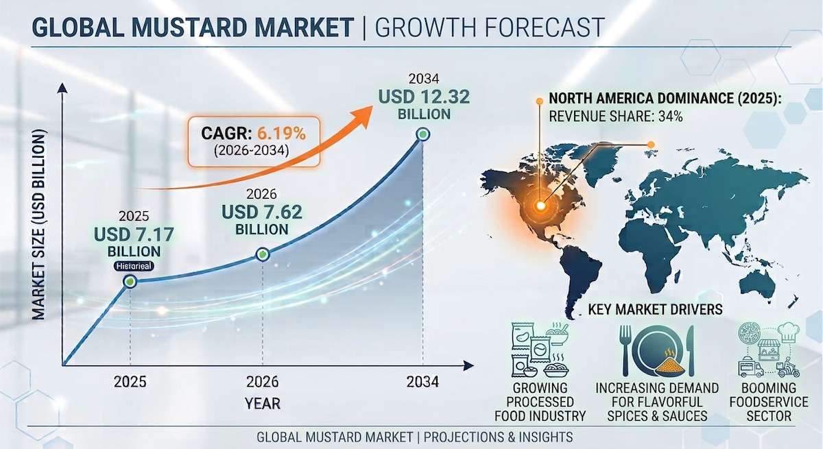 Mustard Industry Analysis, Trends & Forecast 2026–2034

The global Mustard Market is growing as cons...