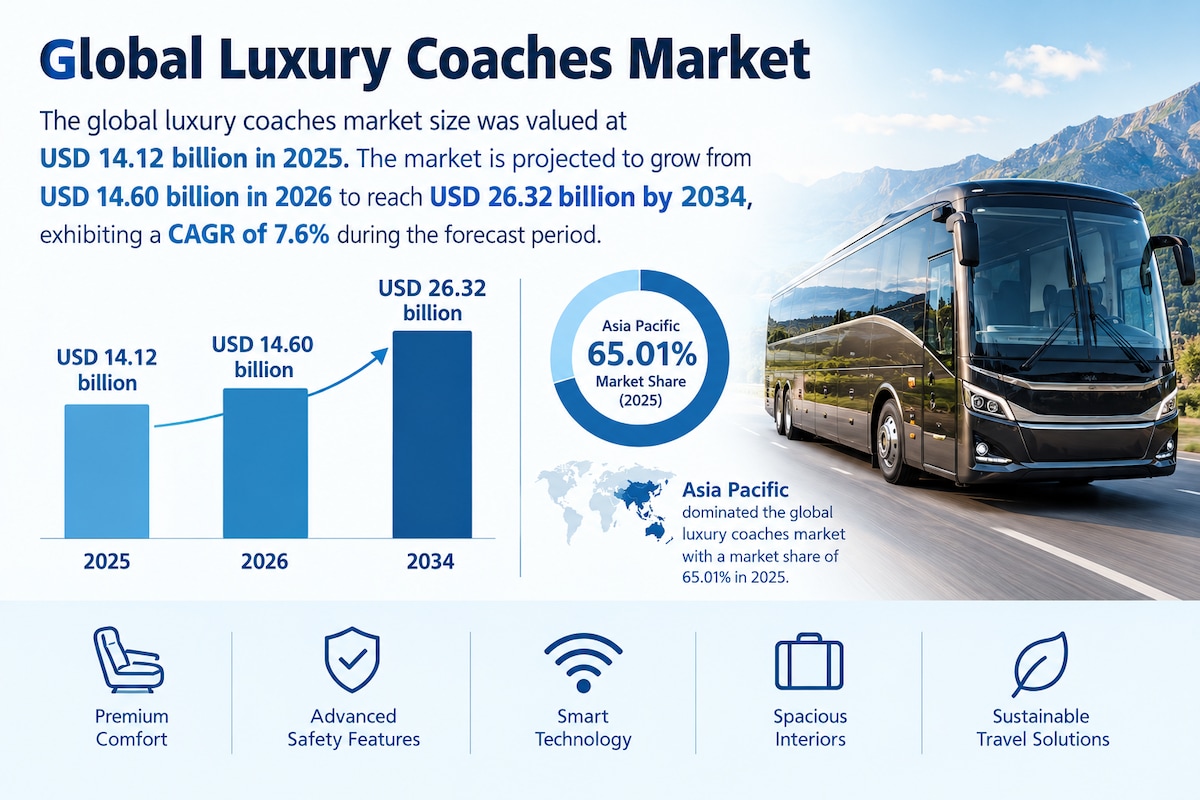 Luxury Coaches Manufacturing Market Trends, Production Insights, and Forecast 2026–2034
Technologica...