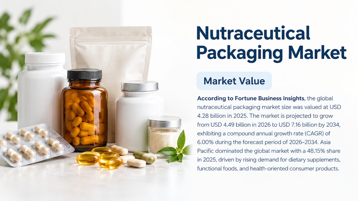 Nutraceutical Packaging Market Size, Share, Trends, and Growth Forecast, 2026–2034

According to For...