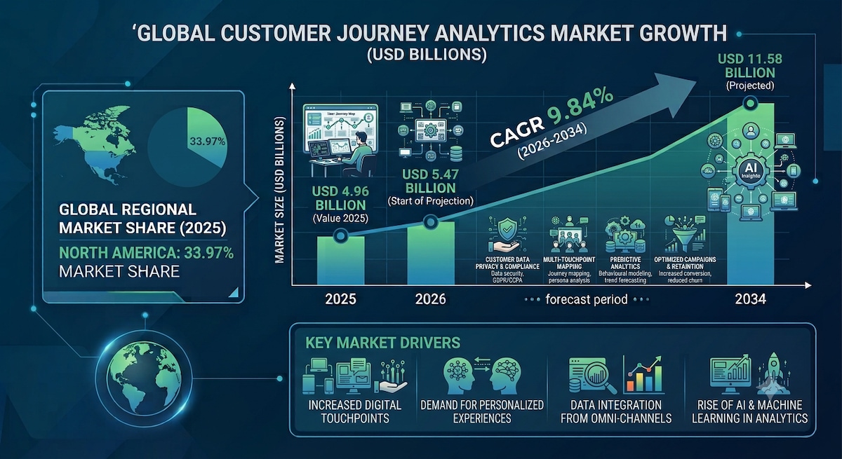 Customer Journey Analytics Market to Witness Steady Growth Through 2034

According to Fortune Busine...