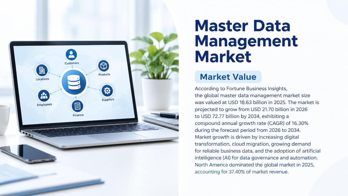 Master Data Management Market Size, Share, Trends, and Forecast, 2026–2034

According to Fortune Bus...