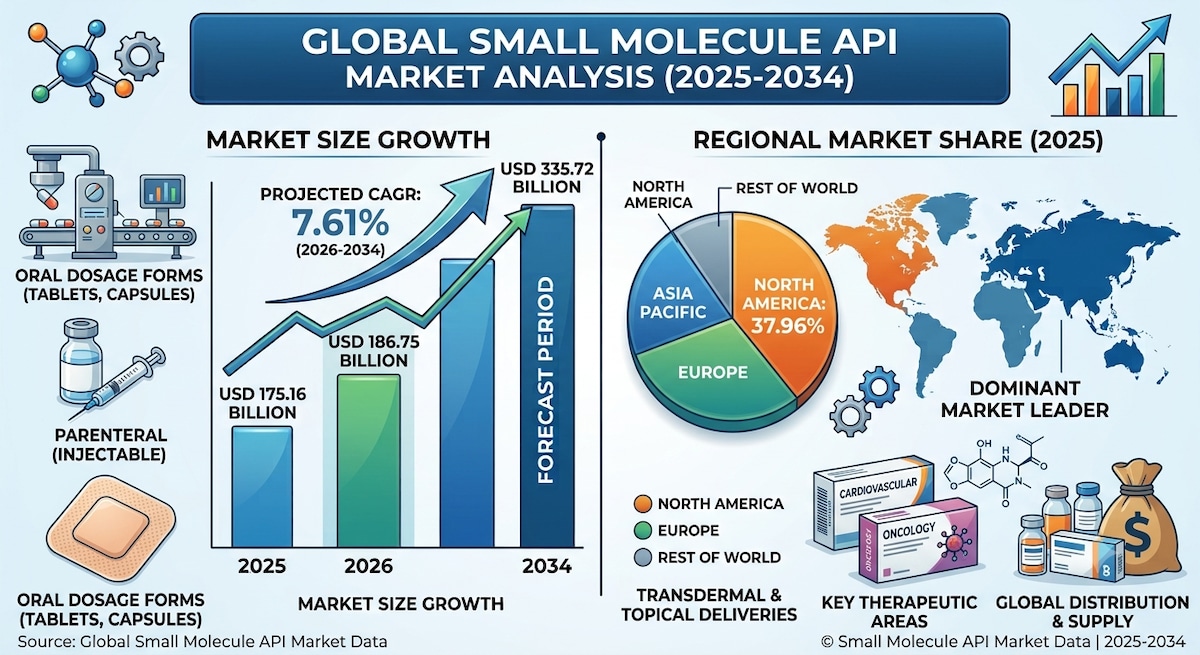 Small Molecule API Market Opportunities Through 2034

According to Fortune Business Insights, the gl...