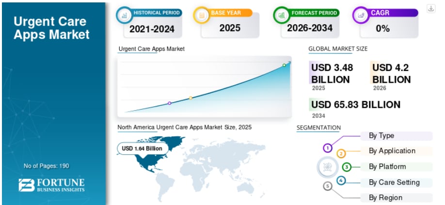 救急医療アプリ市場の規模、シェア、トレンド、および予測（2026年～2034年）

Fortune Business Insightsによると、世界の救急医療アプリ市場規模は2025年に34億8000...