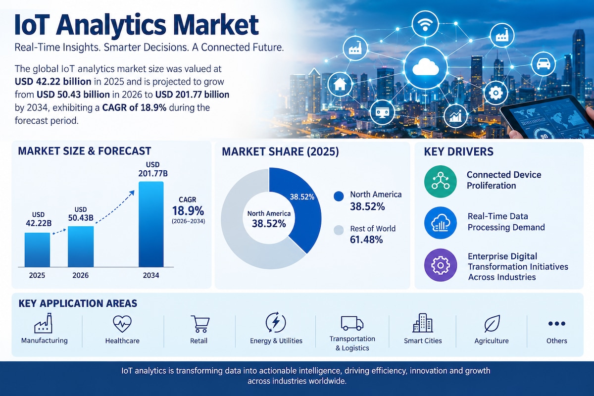 IoT Analytics Software Market Size and Growth Forecast, 2026–2034
Digital transformation is creating...