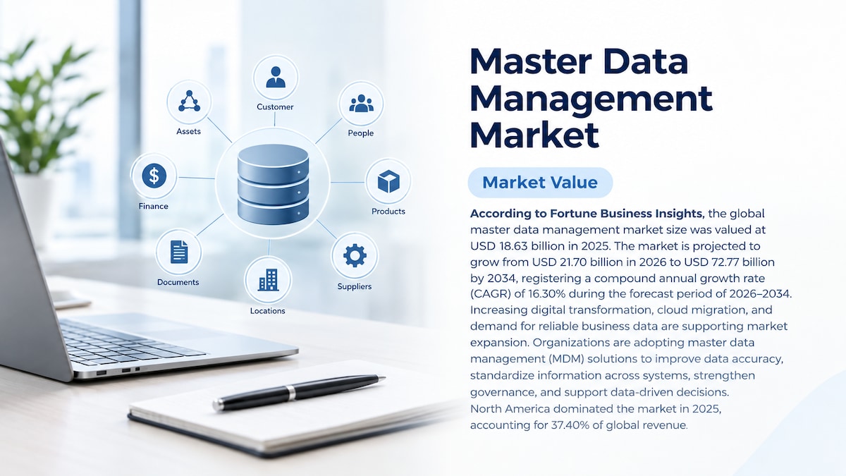 Master Data Management Market Growth, Trends, and Forecast, 2026–2034
According to Fortune Business ...