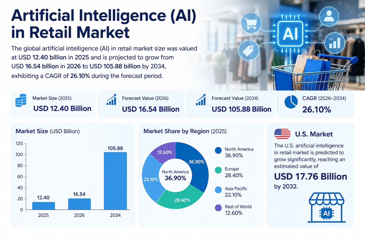 Artificial Intelligence in Retail Market Developments, Innovations, and Industry Outlook 2026–2034
 ...