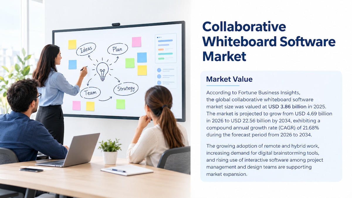 Collaborative Whiteboard Software Market Size, Share, Trends, and Forecast, 2026–2034

According to ...
