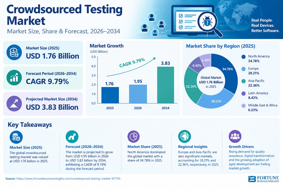 Crowdsourced Testing Market Statistics and Revenue Growth Analysis 2026–2034
The Crowdsourced Testin...
