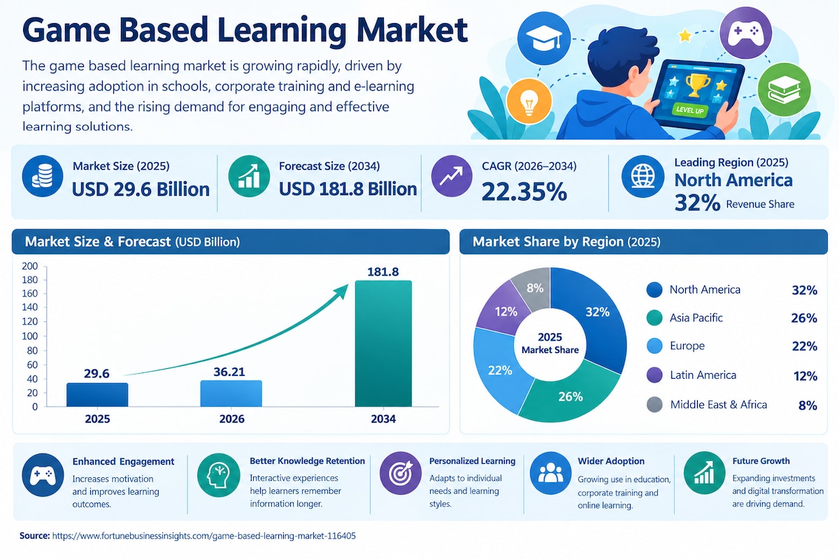Game Based Learning Market Statistics, Revenue Trends, and Forecast Analysis 2026–2034
The Game Base...