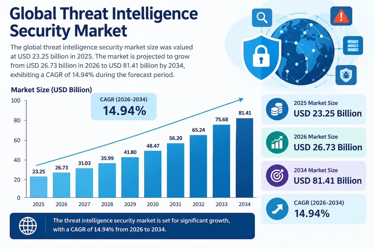 Threat Intelligence Security Market Segmentation and Regional Outlook 2026–2034
The global Threat In...