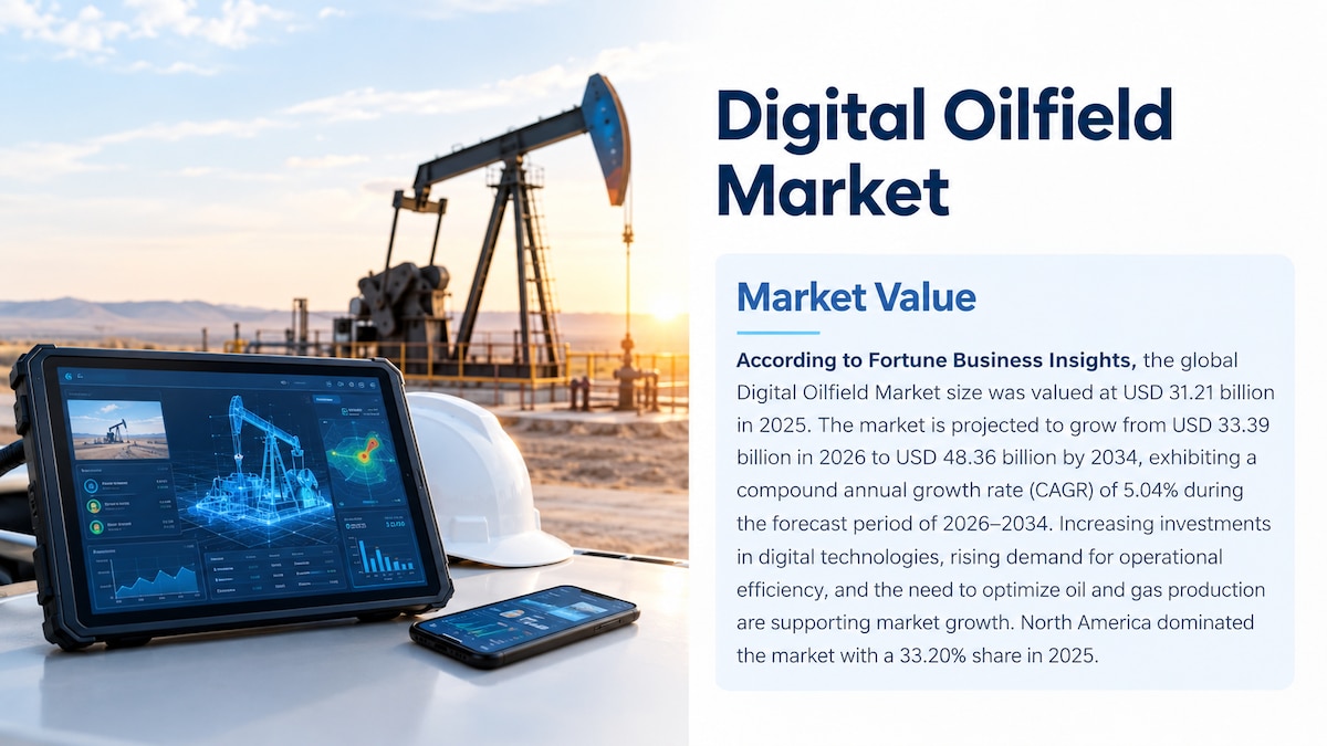 Digital Oilfield Market Size, Share, Trends, and Forecast, 2026-2034

According to Fortune Business ...