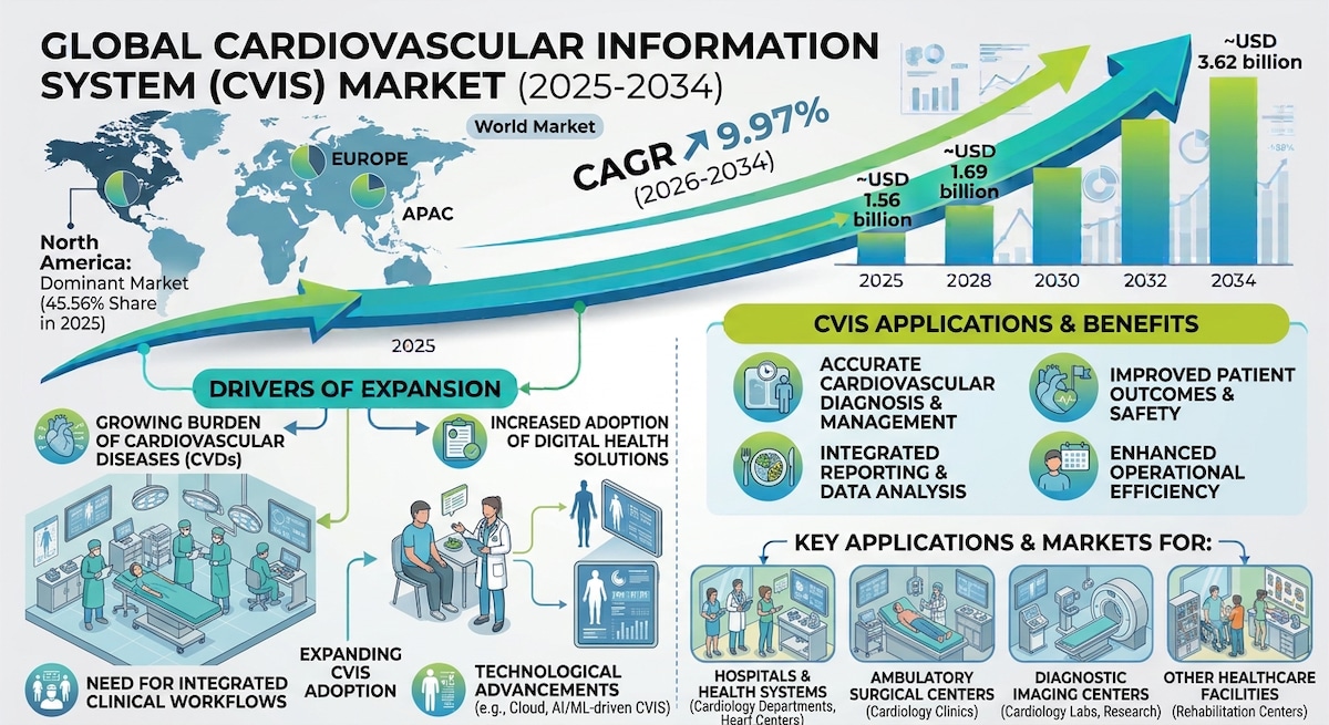 Cardiovascular Information System Market Outlook: Growth Drivers and Emerging Trends

According to F...
