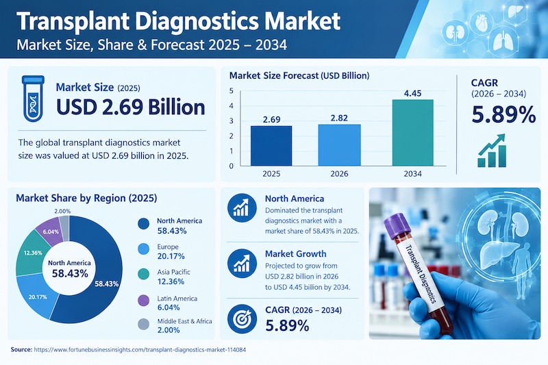 Transplant Diagnostics Solutions Market Size, Trends, and Forecast 2026–2034
Technological advanceme...