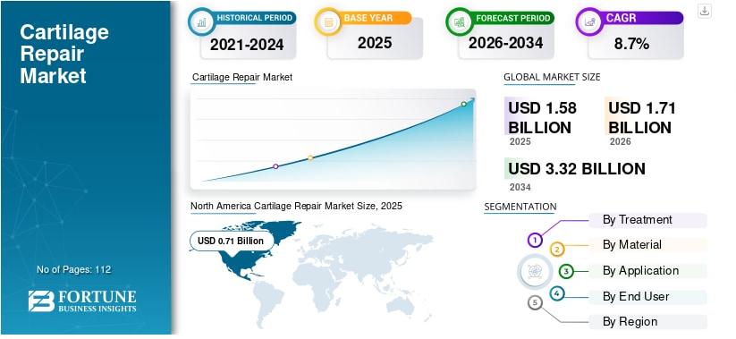 軟骨修復市場の規模、シェア、動向、および予測（2026年～2034年）

市場概要
Fortune Business Insightsによると、世界の軟骨修復市場規模は2025年に15億8000万米ド...