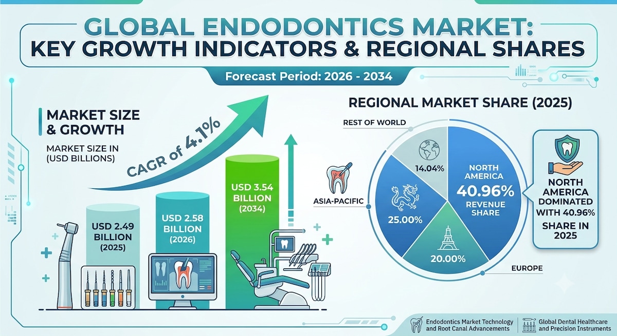 Endodontics Market Outlook: Rising Oral Health Awareness Supports Growth Through 2034

The global en...