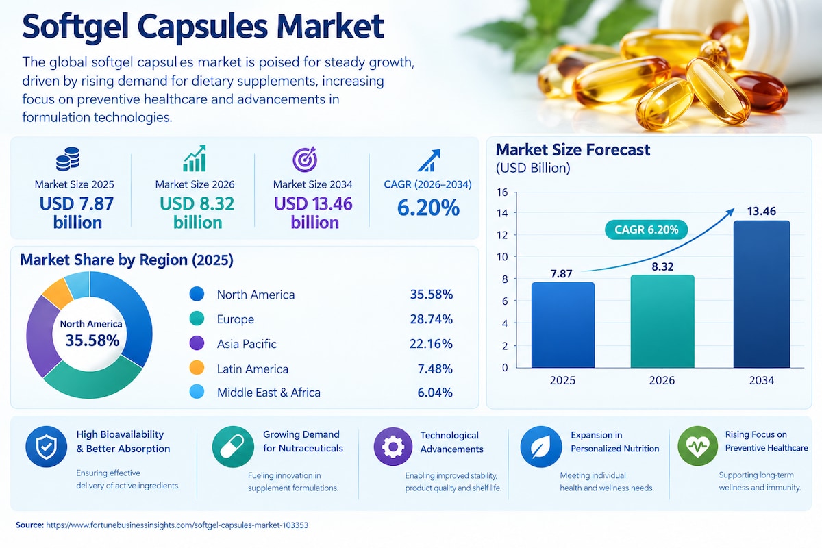 Softgel Capsules Industry Analysis, Market Demand, and Future Outlook 2026–2034
The global Softgel C...