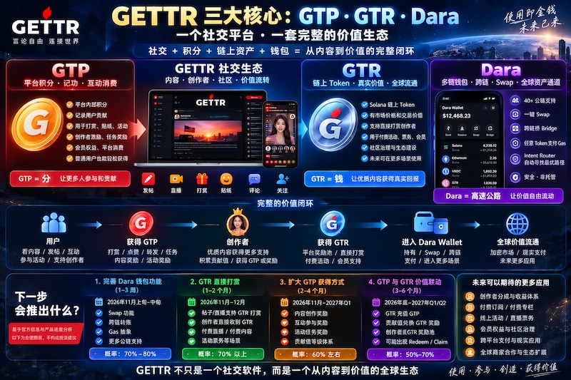 💥GETTR下一步到底会推什么？我把GTP、GTR、Dara三条线彻底串起来了
最近很多人都在问：
Dara已经出来了，下一步到底是什么？
是Swap？
跨链？
GTR打赏？
还是GTP和GTR直接...