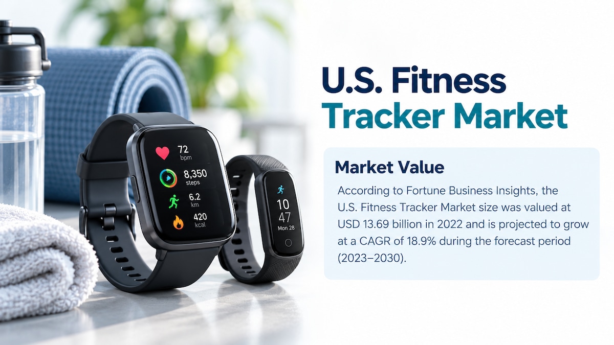 U.S. Fitness Tracker Market Size, Share, Growth Trends, Industry Analysis, and Forecast 2023–2030


...