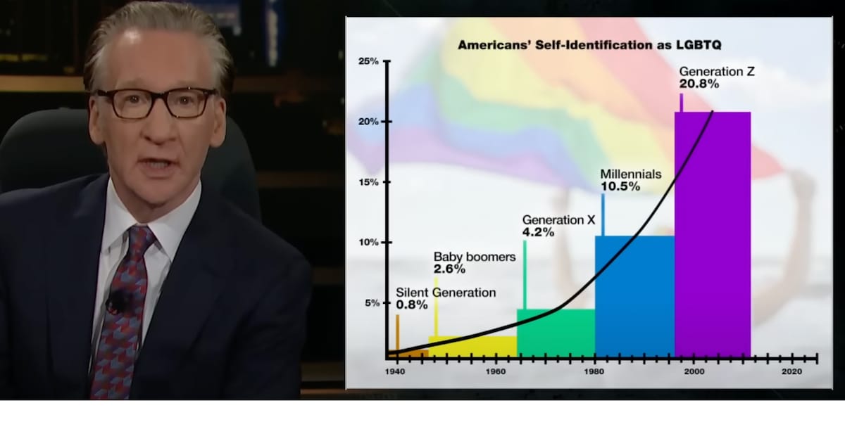 The percentage of Americans #Identifying as LGBTQ has #Doubled every generation since topping out at...