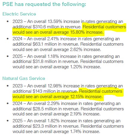 #washingtonstate @JayInslee continue their assaults' on the poor.  Division of class is their ultimate goal.  Residential customers picking up more of the new proposed electricity tab than big business. #inflation is not 8%.  

pdf link to the full proposal. 
 https://www.pse.com/-/media/Project/PSE/Portal/Rate-documents/News-and-Filings/3993_General_Rate_Case_Public_Hearing_Notice_0622.pdf?sc_lang=en

#jayinsleesucks