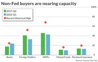 With the Fed doubling the pace at which its bond holdings will “roll off” its balance sheet in Septe...