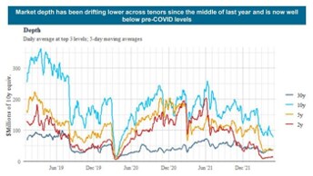 “Since banks’ balance sheet space is lower than it was in 2017, it’s more likely that other market p...