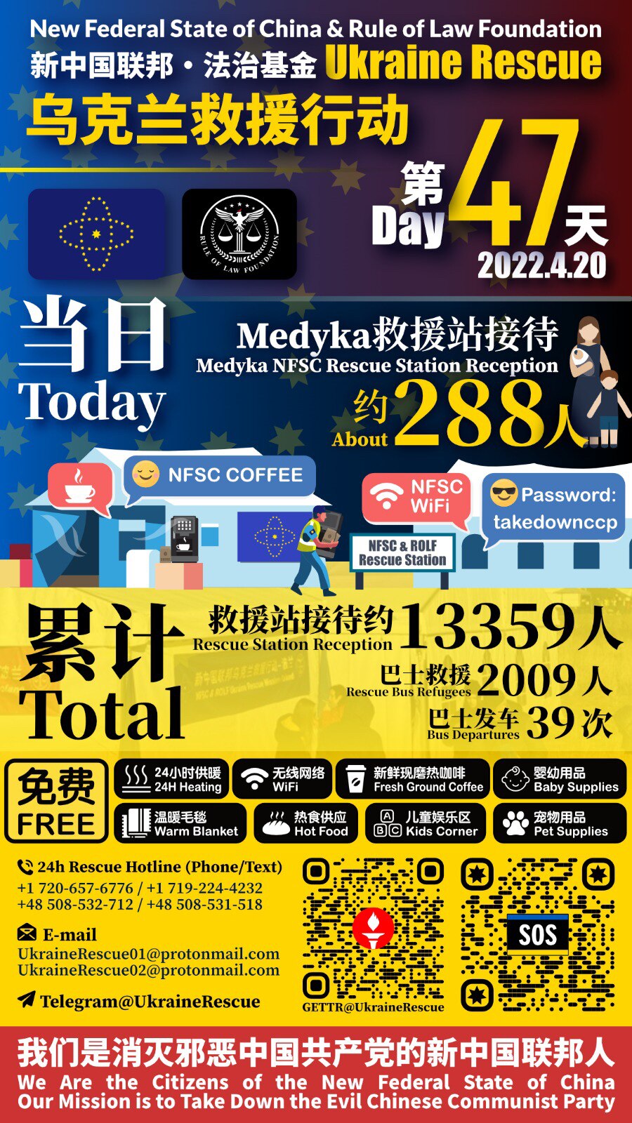 新中国联邦·法治基金——乌克兰救援行动报告

2022年4月20日第47天当日救援统计：
Medyka救援站接待：约288人

累计救援总计：
Medyka救援站接待：约13359人
巴士救援难民：2009人
巴士发车：39次

New Federal State of China & Rule of Law Foundation - Ukraine Rescue Operation Report 

Day 47 - Date: April 20, 2022 :
Medyka Rescue Station Reception: about 288 people

Total：
Medyka Rescue Station Reception: about 13359 people
Refugees Rescued by Bus: 2009 people
Bus Departures: 39 times

#UkraineHelp #UkraineHotline #UkraineEvac #NFSCRescue #UkraineRescue #ROLFRescue