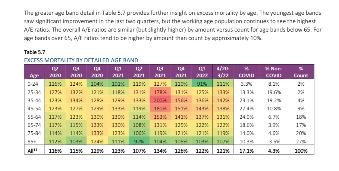 🚨🚨Below is table 5.7 from the just published Group Life Covid-19 Mortality Survey Report:
Excess M...