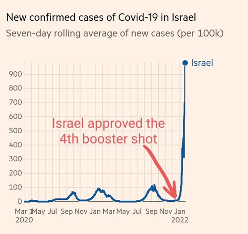 Israel's 4th booster shot has successfully flattened the curve. 

Just on the wrong axis.

T.ME/Kane...