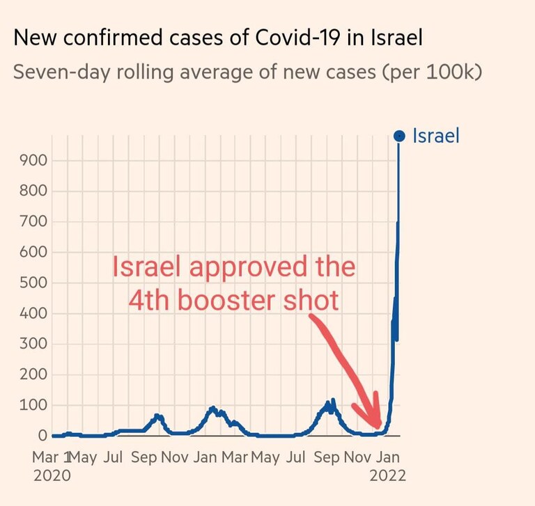 Israel's 4th booster shot has successfully flattened the curve. 

Just on the wrong axis.

T.ME/KanekoaTheGreat