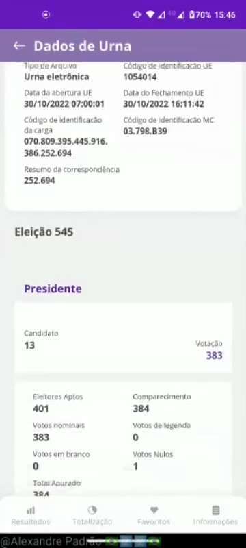 At all times there are signs of fraud, in this city with many supporters of Bolsonaro he had no vote...